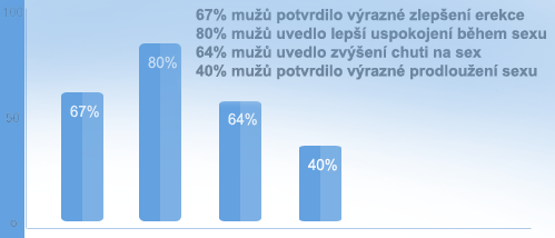 Prirozené zlepšení erekce